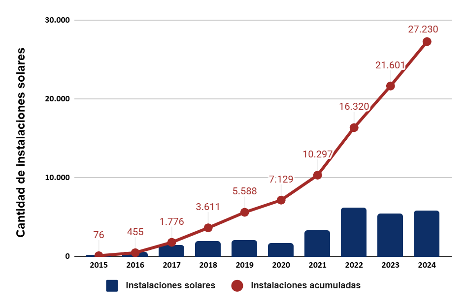 Gráfico